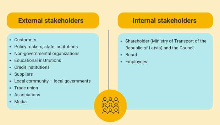 External and Internal Stakeholders