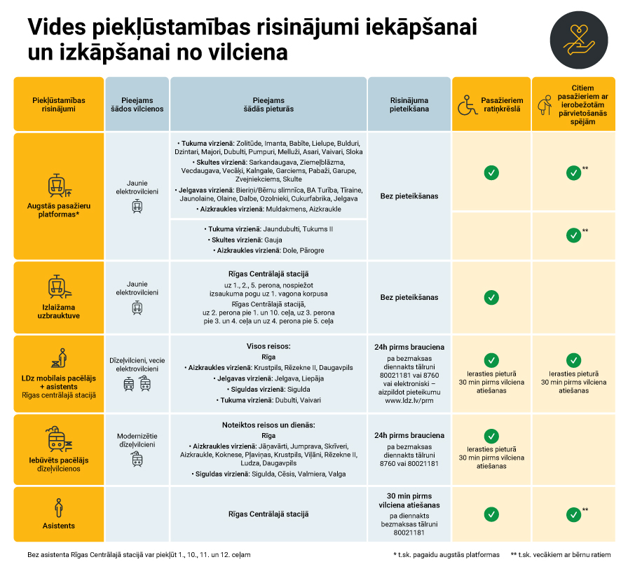 Vides piekļūstamības risinājumi iekāpšanai un izkāpšanai no vilciena