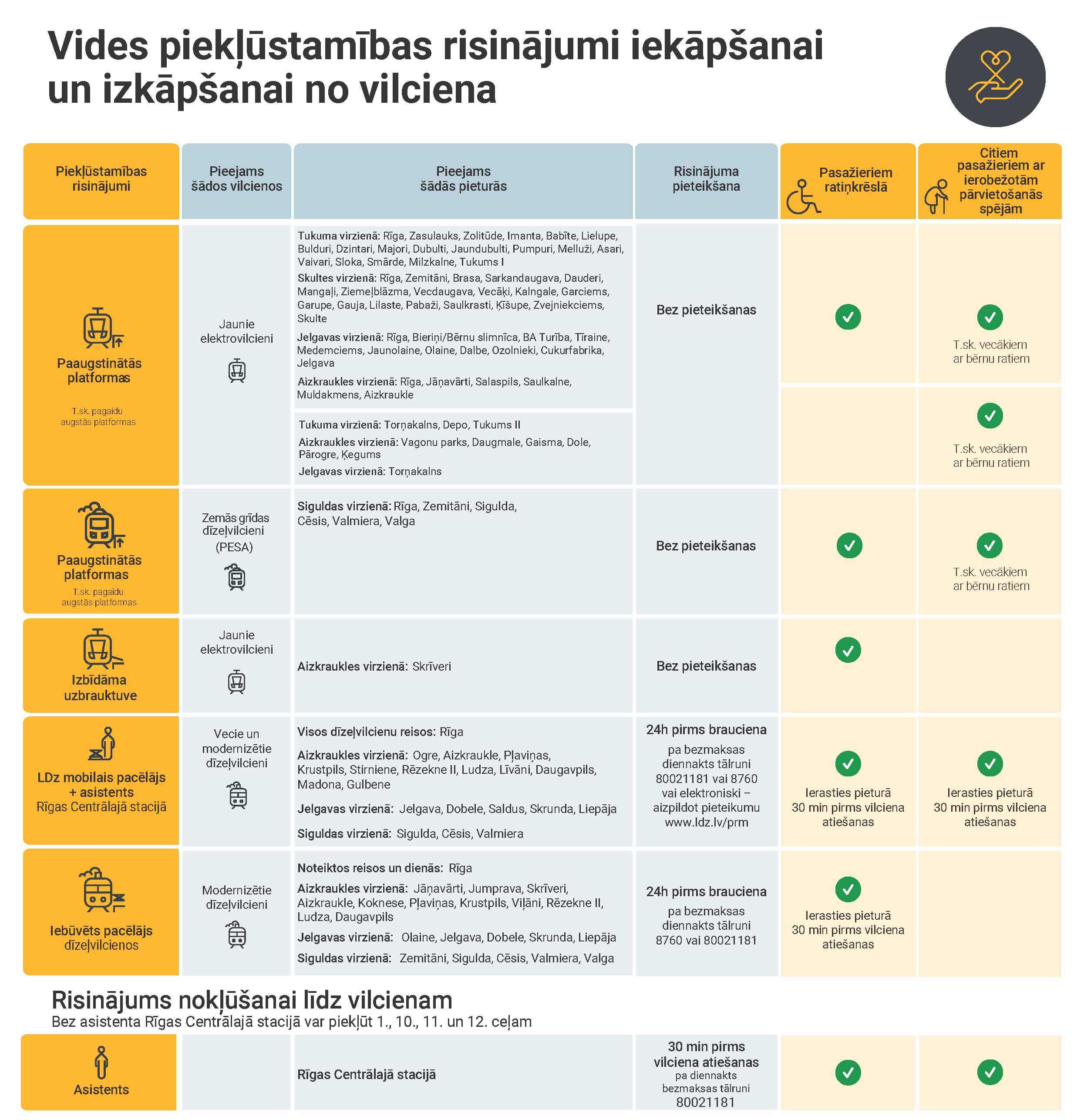 Attēlā redzama tabula “Vides piekļūstamības risinājumi iekāpšanai un izkāpšanai no vilciena”. Tajā norādīts, kādi piekļūstamības risinājumi – paaugstinātas platformas, uzbrauktuves, pacēlāji un asistenta palīdzība – ir pieejami dažādos vilcienu virzienos un stacijās, kā arī kuri risinājumi paredzēti pasažieriem ratiņkrēslos, vecākiem ar bērnu ratiem un citiem pasažieriem ar ierobežotām pārvietošanās spējām.