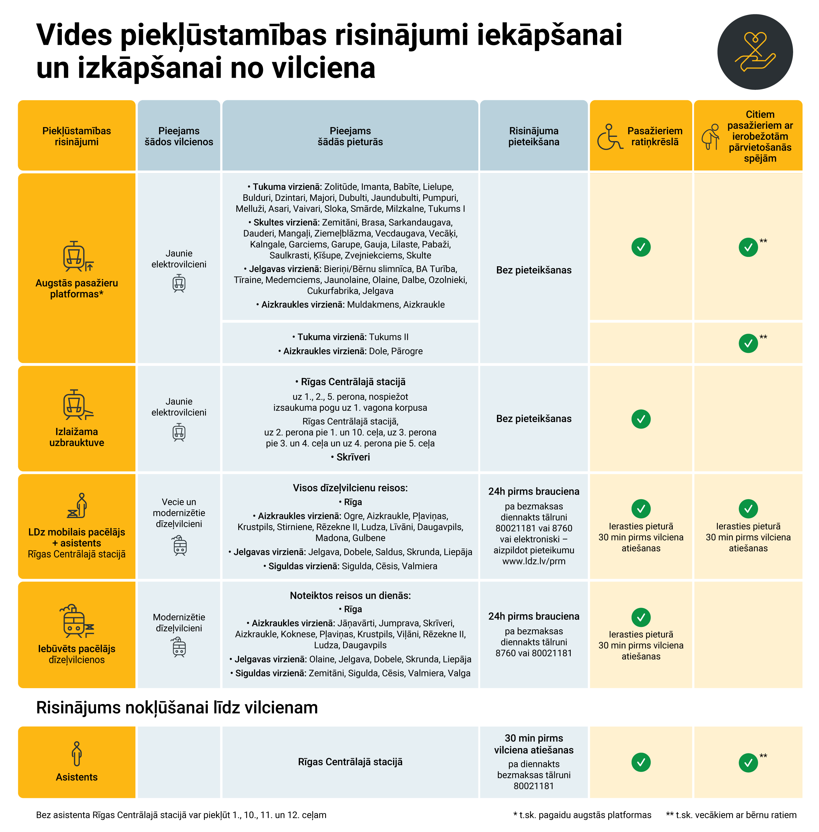 Vides piekļūstamības risinājumi iekāpšanai un izkāpšanai no vilciena