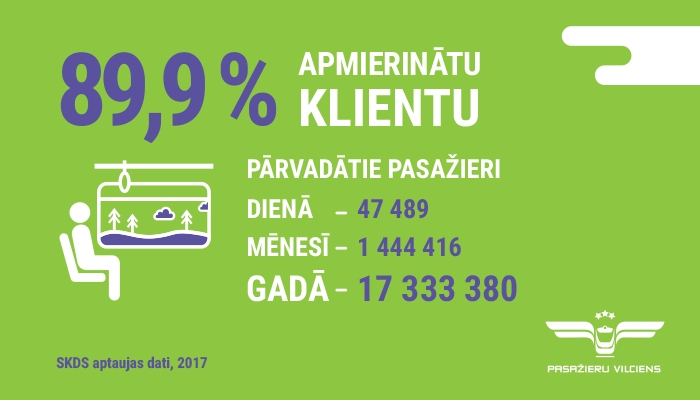 2017. gadā palielinājies pārvadāto pasažieru skaits un pieaugusi klientu apmierinātība